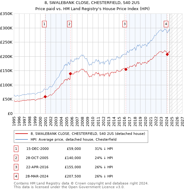 8, SWALEBANK CLOSE, CHESTERFIELD, S40 2US: Price paid vs HM Land Registry's House Price Index