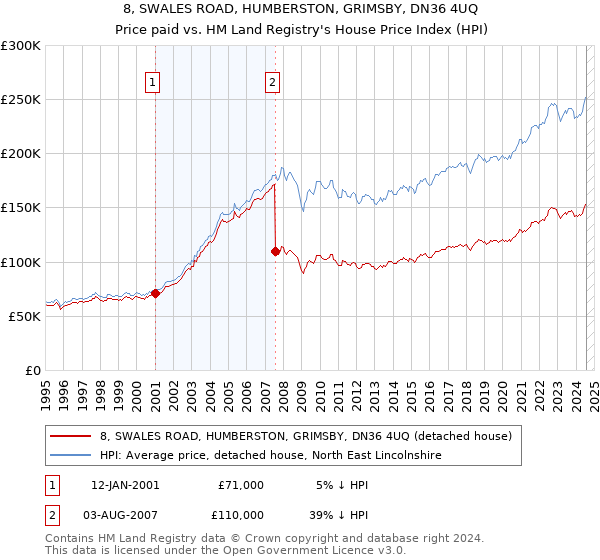 8, SWALES ROAD, HUMBERSTON, GRIMSBY, DN36 4UQ: Price paid vs HM Land Registry's House Price Index