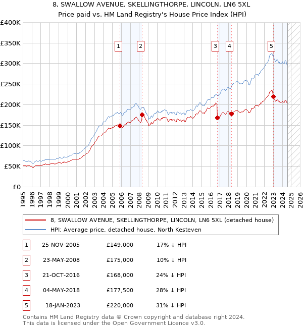 8, SWALLOW AVENUE, SKELLINGTHORPE, LINCOLN, LN6 5XL: Price paid vs HM Land Registry's House Price Index