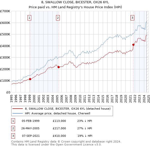 8, SWALLOW CLOSE, BICESTER, OX26 6YL: Price paid vs HM Land Registry's House Price Index