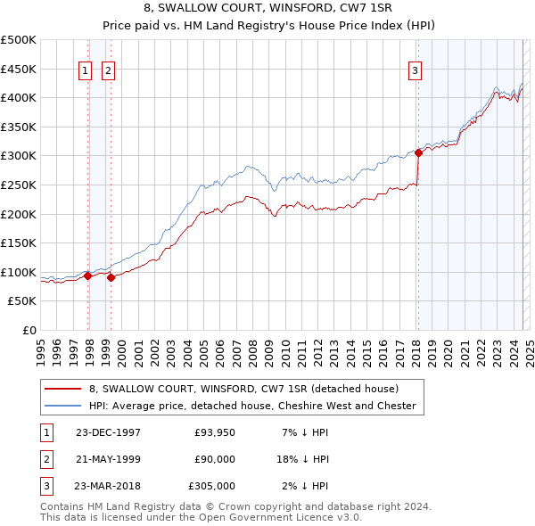 8, SWALLOW COURT, WINSFORD, CW7 1SR: Price paid vs HM Land Registry's House Price Index