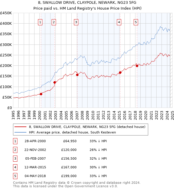 8, SWALLOW DRIVE, CLAYPOLE, NEWARK, NG23 5FG: Price paid vs HM Land Registry's House Price Index