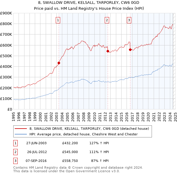 8, SWALLOW DRIVE, KELSALL, TARPORLEY, CW6 0GD: Price paid vs HM Land Registry's House Price Index