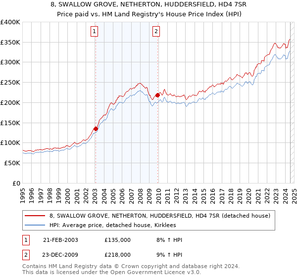 8, SWALLOW GROVE, NETHERTON, HUDDERSFIELD, HD4 7SR: Price paid vs HM Land Registry's House Price Index