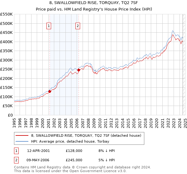 8, SWALLOWFIELD RISE, TORQUAY, TQ2 7SF: Price paid vs HM Land Registry's House Price Index