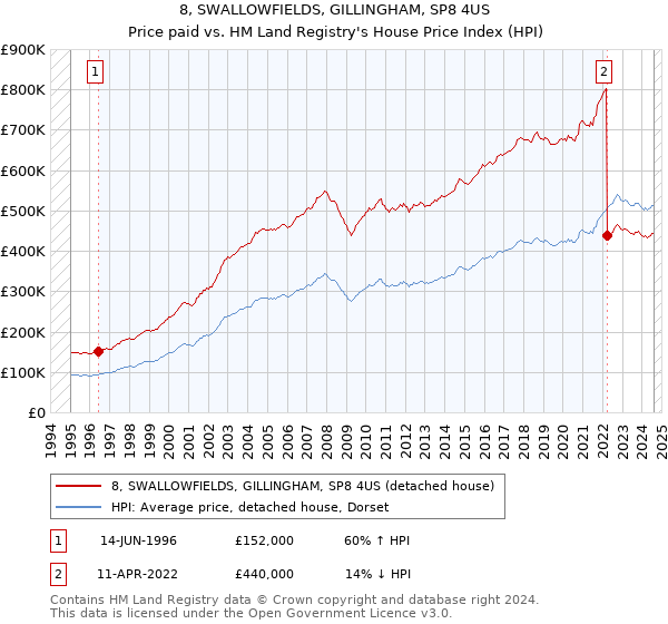 8, SWALLOWFIELDS, GILLINGHAM, SP8 4US: Price paid vs HM Land Registry's House Price Index