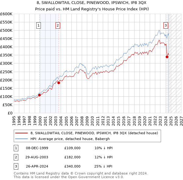 8, SWALLOWTAIL CLOSE, PINEWOOD, IPSWICH, IP8 3QX: Price paid vs HM Land Registry's House Price Index