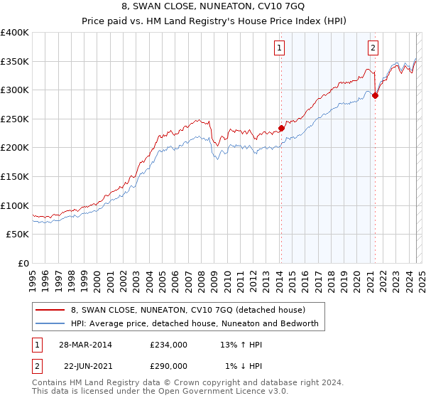 8, SWAN CLOSE, NUNEATON, CV10 7GQ: Price paid vs HM Land Registry's House Price Index