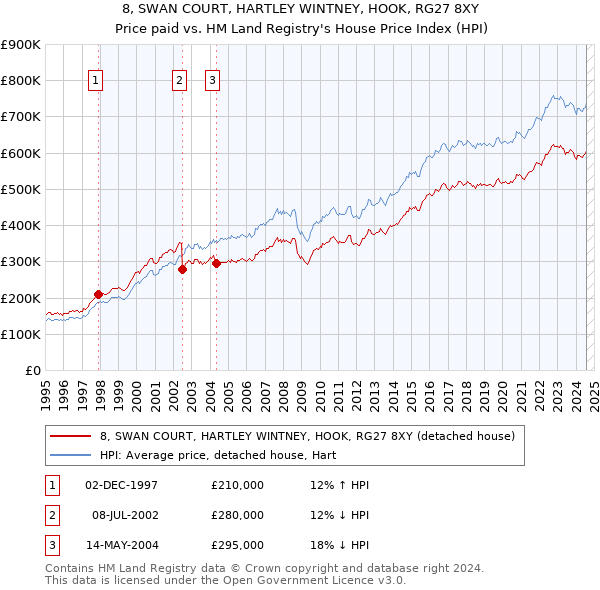 8, SWAN COURT, HARTLEY WINTNEY, HOOK, RG27 8XY: Price paid vs HM Land Registry's House Price Index