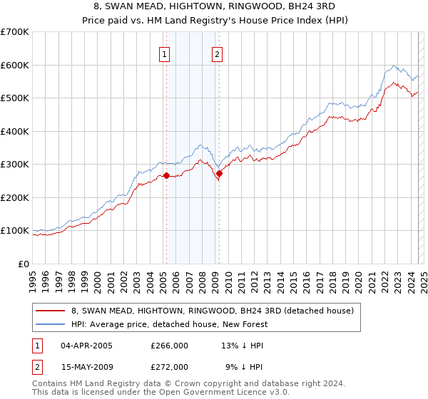 8, SWAN MEAD, HIGHTOWN, RINGWOOD, BH24 3RD: Price paid vs HM Land Registry's House Price Index