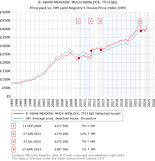 8, SWAN MEADOW, MUCH WENLOCK, TF13 6JQ: Price paid vs HM Land Registry's House Price Index