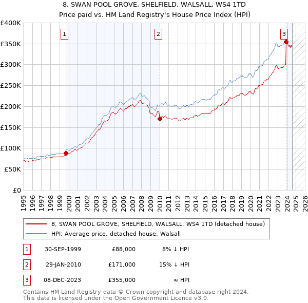 8, SWAN POOL GROVE, SHELFIELD, WALSALL, WS4 1TD: Price paid vs HM Land Registry's House Price Index