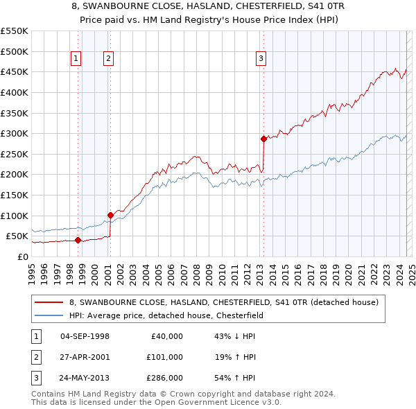 8, SWANBOURNE CLOSE, HASLAND, CHESTERFIELD, S41 0TR: Price paid vs HM Land Registry's House Price Index