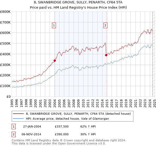 8, SWANBRIDGE GROVE, SULLY, PENARTH, CF64 5TA: Price paid vs HM Land Registry's House Price Index