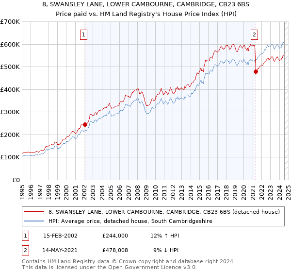 8, SWANSLEY LANE, LOWER CAMBOURNE, CAMBRIDGE, CB23 6BS: Price paid vs HM Land Registry's House Price Index