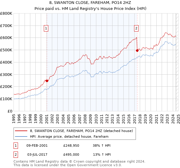 8, SWANTON CLOSE, FAREHAM, PO14 2HZ: Price paid vs HM Land Registry's House Price Index