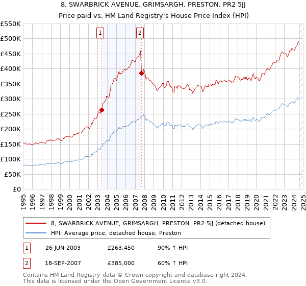 8, SWARBRICK AVENUE, GRIMSARGH, PRESTON, PR2 5JJ: Price paid vs HM Land Registry's House Price Index