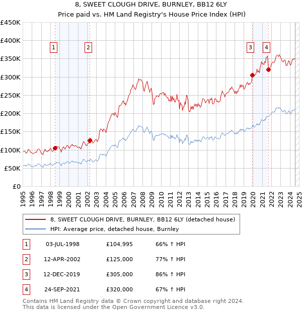 8, SWEET CLOUGH DRIVE, BURNLEY, BB12 6LY: Price paid vs HM Land Registry's House Price Index