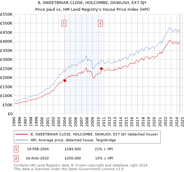 8, SWEETBRIAR CLOSE, HOLCOMBE, DAWLISH, EX7 0JY: Price paid vs HM Land Registry's House Price Index