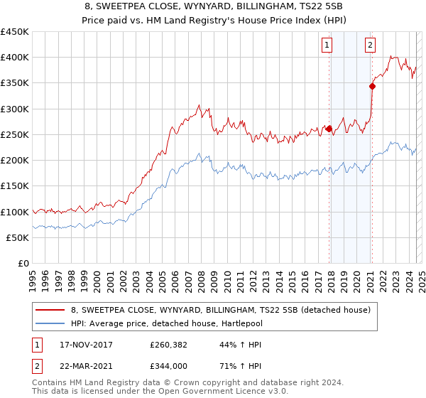 8, SWEETPEA CLOSE, WYNYARD, BILLINGHAM, TS22 5SB: Price paid vs HM Land Registry's House Price Index