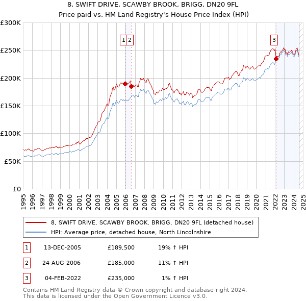 8, SWIFT DRIVE, SCAWBY BROOK, BRIGG, DN20 9FL: Price paid vs HM Land Registry's House Price Index