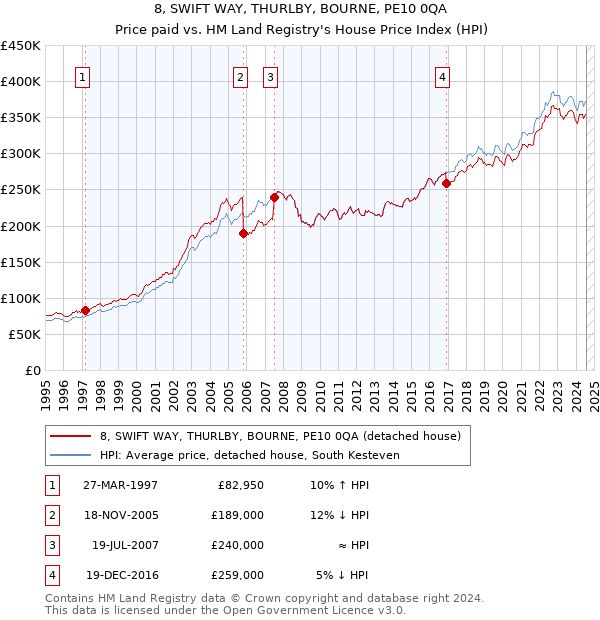 8, SWIFT WAY, THURLBY, BOURNE, PE10 0QA: Price paid vs HM Land Registry's House Price Index