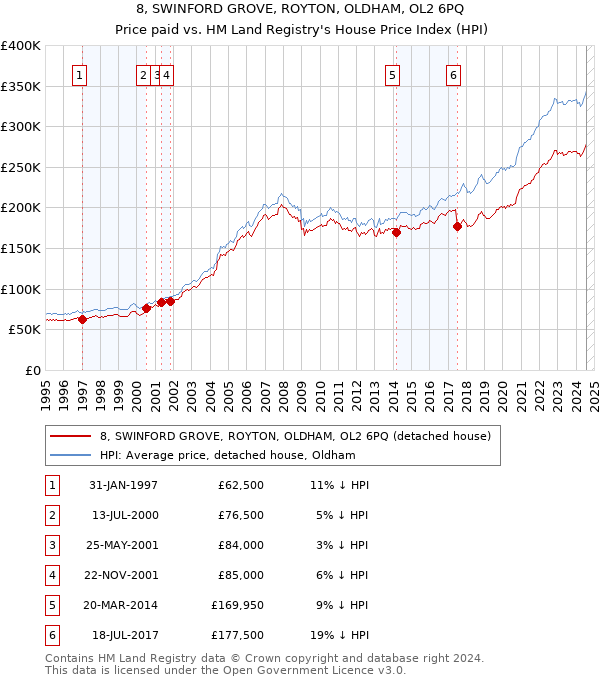 8, SWINFORD GROVE, ROYTON, OLDHAM, OL2 6PQ: Price paid vs HM Land Registry's House Price Index