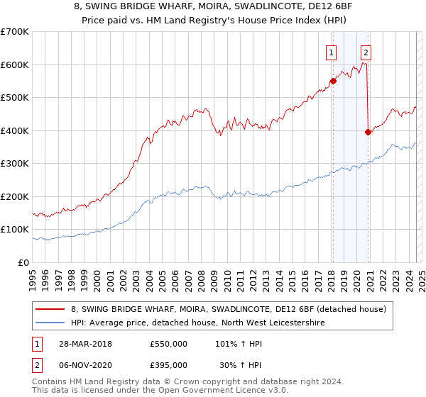 8, SWING BRIDGE WHARF, MOIRA, SWADLINCOTE, DE12 6BF: Price paid vs HM Land Registry's House Price Index