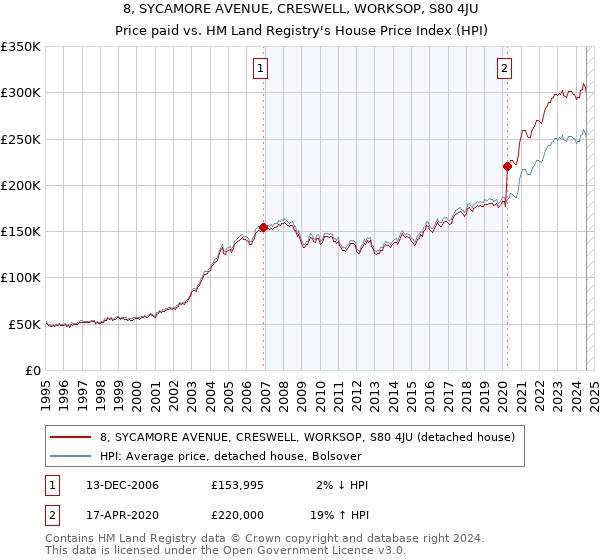 8, SYCAMORE AVENUE, CRESWELL, WORKSOP, S80 4JU: Price paid vs HM Land Registry's House Price Index