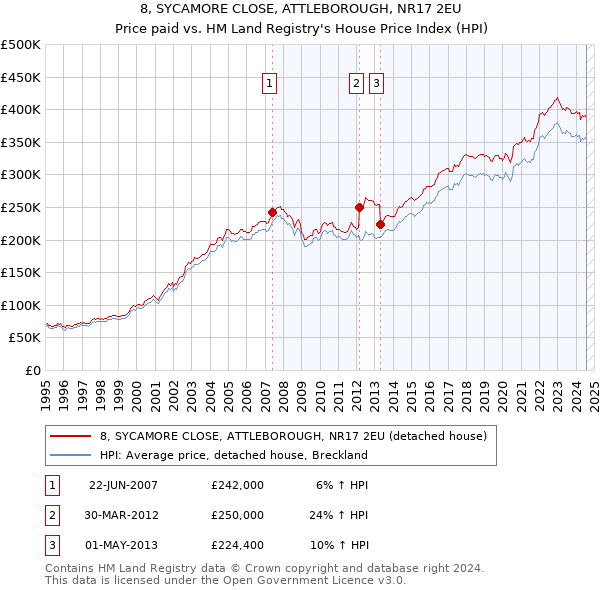 8, SYCAMORE CLOSE, ATTLEBOROUGH, NR17 2EU: Price paid vs HM Land Registry's House Price Index