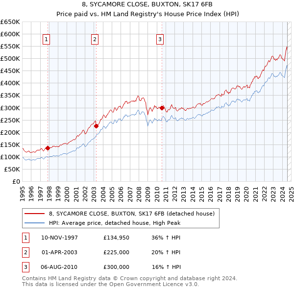 8, SYCAMORE CLOSE, BUXTON, SK17 6FB: Price paid vs HM Land Registry's House Price Index