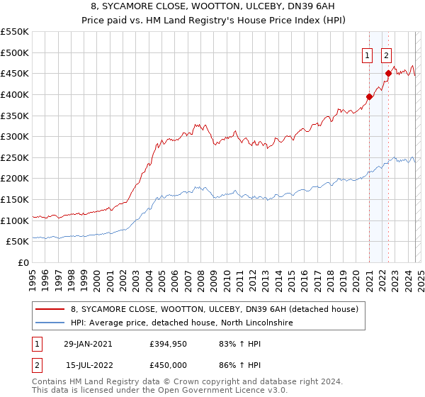 8, SYCAMORE CLOSE, WOOTTON, ULCEBY, DN39 6AH: Price paid vs HM Land Registry's House Price Index