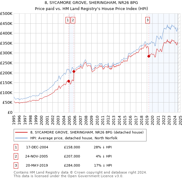 8, SYCAMORE GROVE, SHERINGHAM, NR26 8PG: Price paid vs HM Land Registry's House Price Index