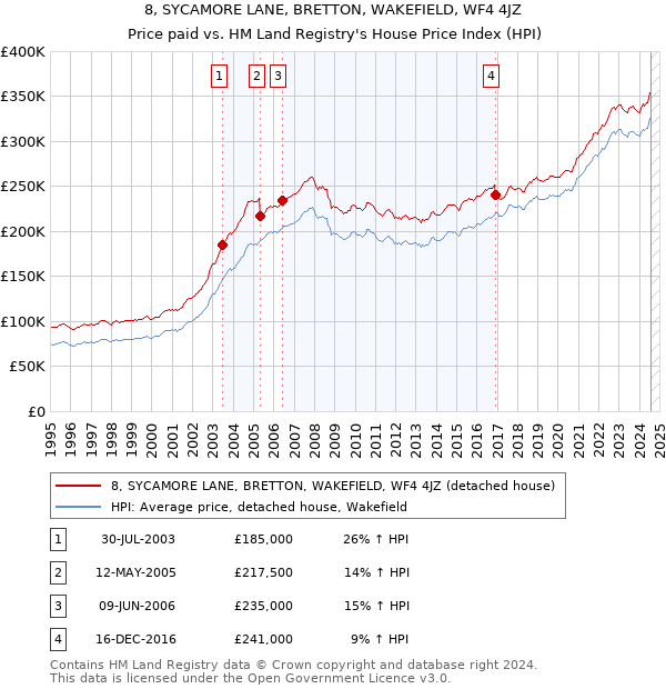 8, SYCAMORE LANE, BRETTON, WAKEFIELD, WF4 4JZ: Price paid vs HM Land Registry's House Price Index