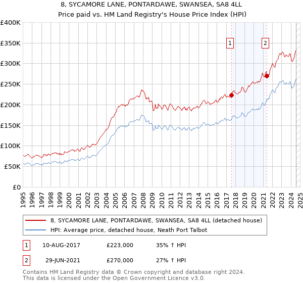 8, SYCAMORE LANE, PONTARDAWE, SWANSEA, SA8 4LL: Price paid vs HM Land Registry's House Price Index