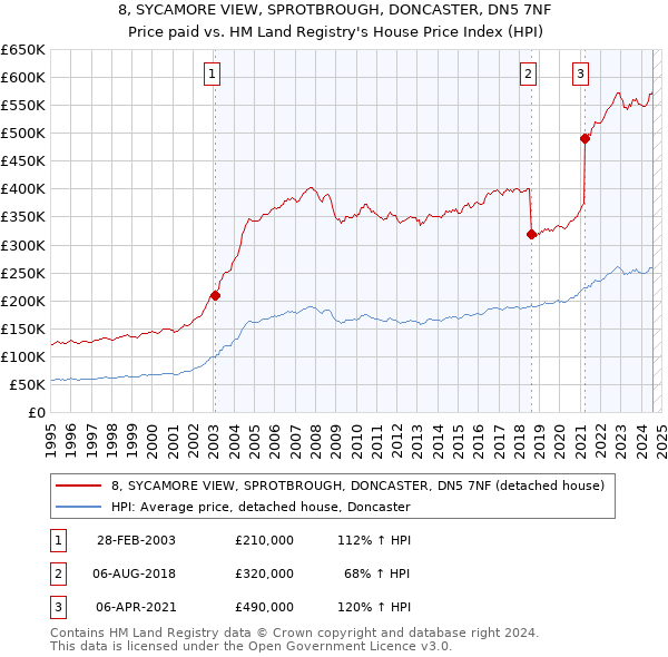 8, SYCAMORE VIEW, SPROTBROUGH, DONCASTER, DN5 7NF: Price paid vs HM Land Registry's House Price Index