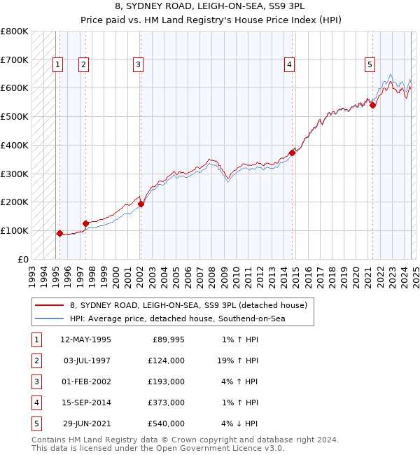 8, SYDNEY ROAD, LEIGH-ON-SEA, SS9 3PL: Price paid vs HM Land Registry's House Price Index