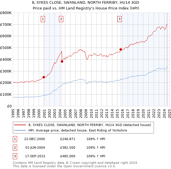 8, SYKES CLOSE, SWANLAND, NORTH FERRIBY, HU14 3GD: Price paid vs HM Land Registry's House Price Index