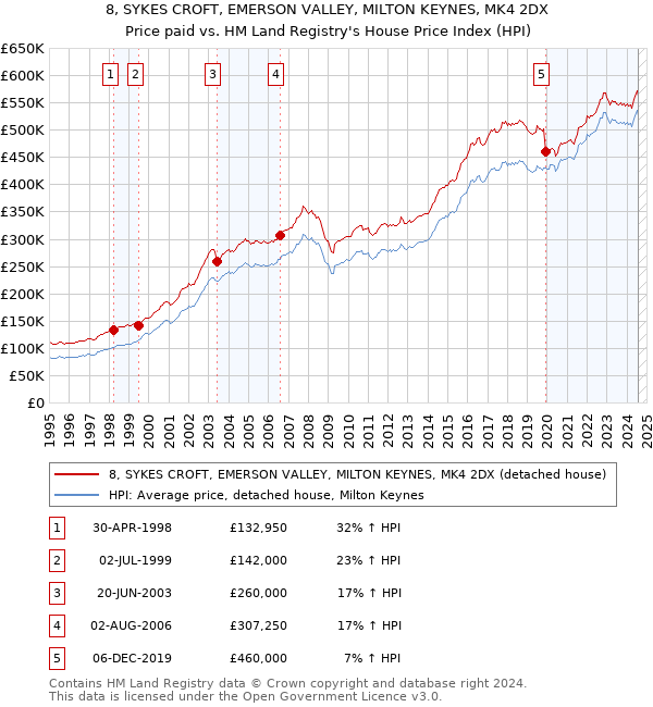 8, SYKES CROFT, EMERSON VALLEY, MILTON KEYNES, MK4 2DX: Price paid vs HM Land Registry's House Price Index