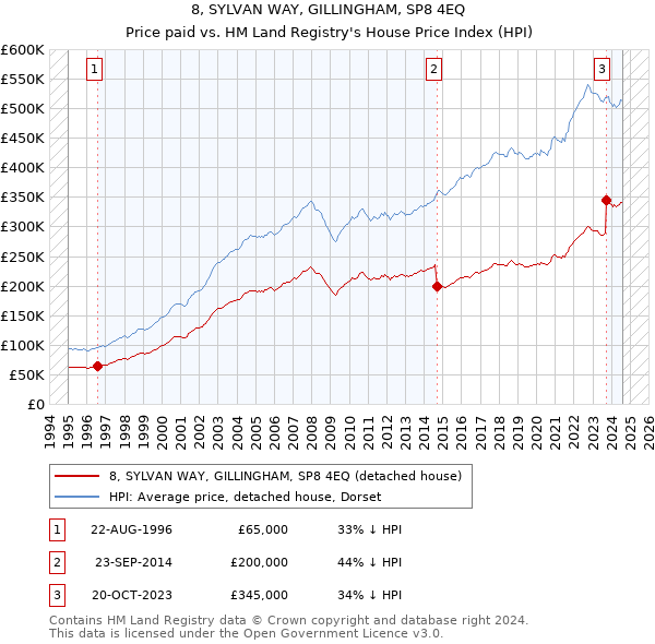 8, SYLVAN WAY, GILLINGHAM, SP8 4EQ: Price paid vs HM Land Registry's House Price Index