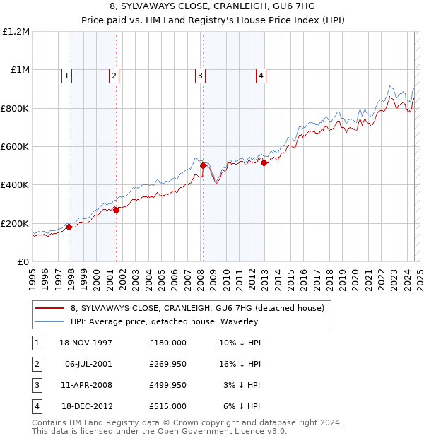 8, SYLVAWAYS CLOSE, CRANLEIGH, GU6 7HG: Price paid vs HM Land Registry's House Price Index