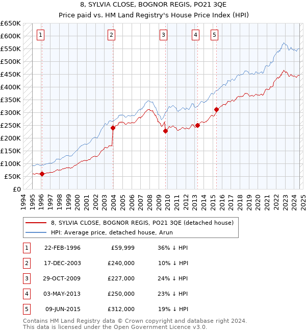 8, SYLVIA CLOSE, BOGNOR REGIS, PO21 3QE: Price paid vs HM Land Registry's House Price Index