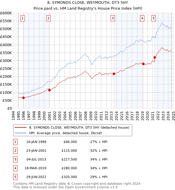 8, SYMONDS CLOSE, WEYMOUTH, DT3 5HY: Price paid vs HM Land Registry's House Price Index