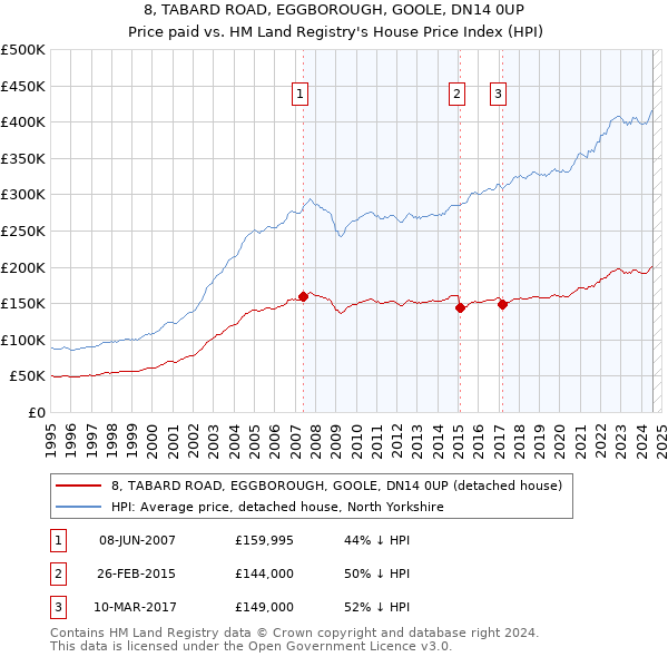 8, TABARD ROAD, EGGBOROUGH, GOOLE, DN14 0UP: Price paid vs HM Land Registry's House Price Index