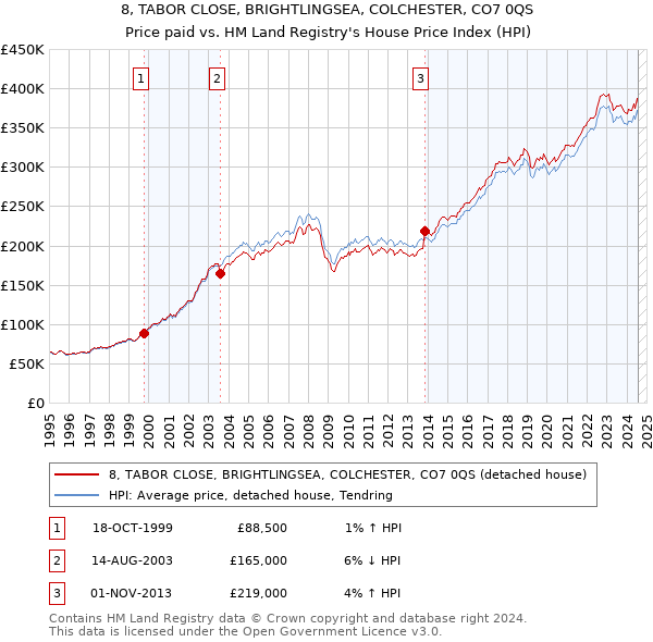 8, TABOR CLOSE, BRIGHTLINGSEA, COLCHESTER, CO7 0QS: Price paid vs HM Land Registry's House Price Index