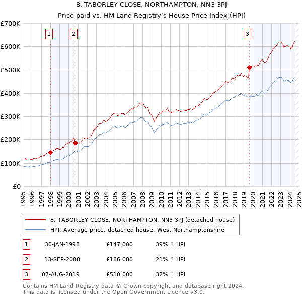 8, TABORLEY CLOSE, NORTHAMPTON, NN3 3PJ: Price paid vs HM Land Registry's House Price Index