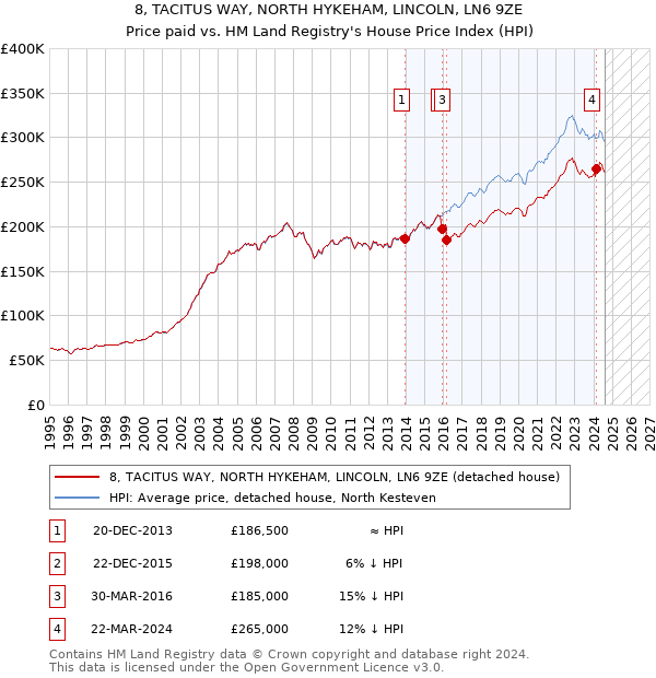 8, TACITUS WAY, NORTH HYKEHAM, LINCOLN, LN6 9ZE: Price paid vs HM Land Registry's House Price Index