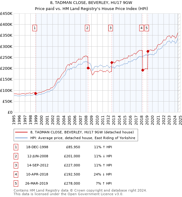 8, TADMAN CLOSE, BEVERLEY, HU17 9GW: Price paid vs HM Land Registry's House Price Index