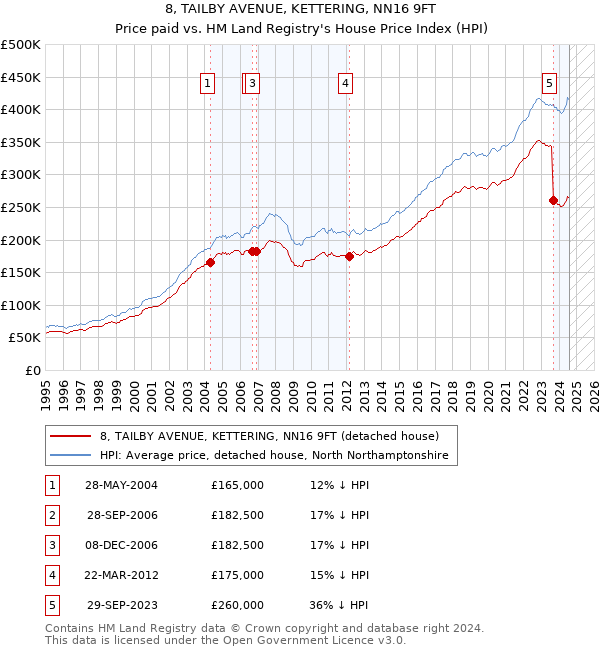 8, TAILBY AVENUE, KETTERING, NN16 9FT: Price paid vs HM Land Registry's House Price Index