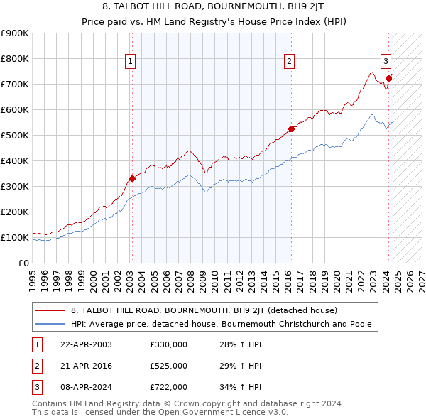 8, TALBOT HILL ROAD, BOURNEMOUTH, BH9 2JT: Price paid vs HM Land Registry's House Price Index